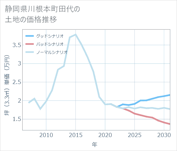 静岡県川根本町田代の土地価格推移