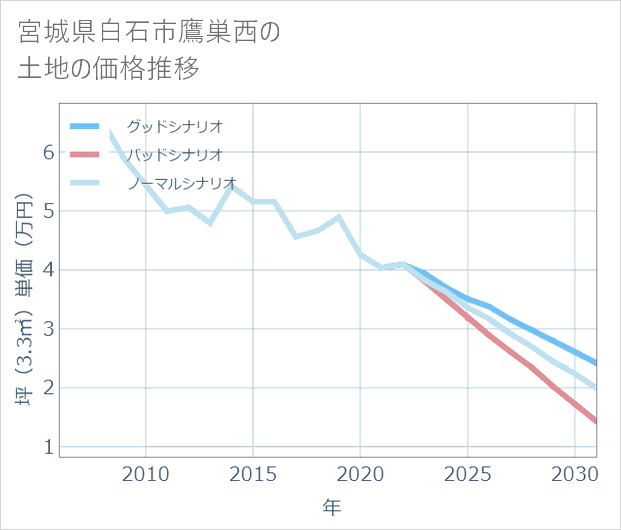 宮城県白石市鷹巣西の土地価格推移