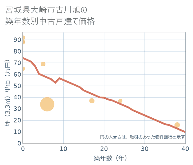 宮城県大崎市古川旭の築年数別の中古戸建て坪単価