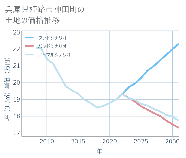 兵庫県姫路市神田町の土地価格推移