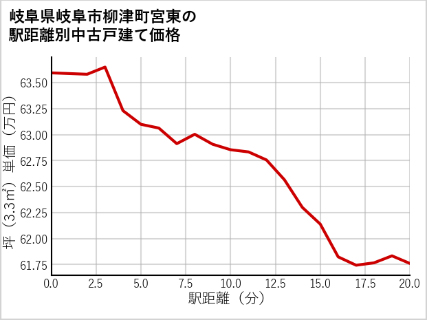 岐阜県岐阜市柳津町宮東の徒歩距離別の中古戸建て坪単価