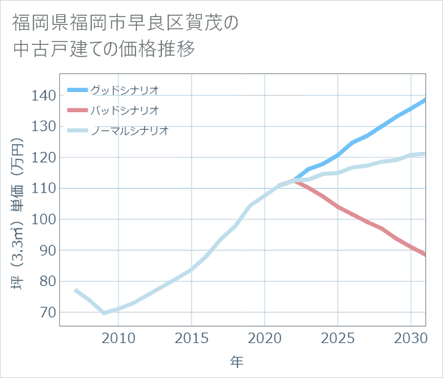 福岡県福岡市早良区賀茂の中古戸建て価格推移
