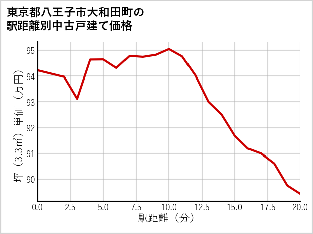 東京都八王子市大和田町の徒歩距離別の中古戸建て坪単価