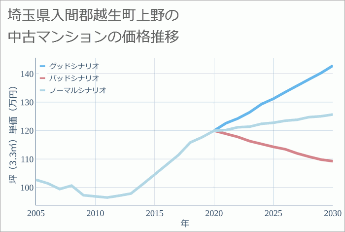 埼玉県入間郡越生町上野の中古マンション価格推移