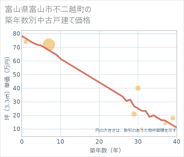 富山県富山市不二越町の築年数別の中古戸建て坪単価