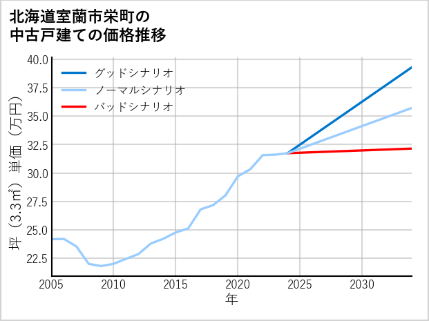 北海道室蘭市栄町の中古戸建て価格推移