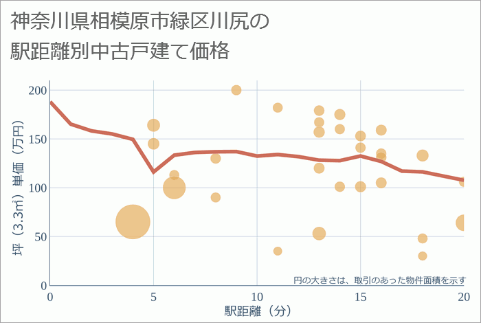 神奈川県相模原市緑区川尻の徒歩距離別の中古戸建て坪単価