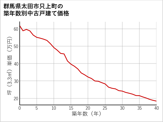 群馬県太田市只上町の築年数別の中古戸建て坪単価
