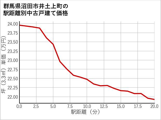 群馬県沼田市井土上町の徒歩距離別の中古戸建て坪単価