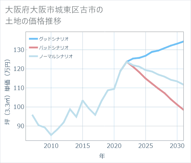 大阪府大阪市城東区古市の土地価格推移