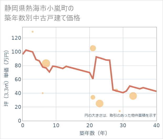 静岡県熱海市小嵐町の築年数別の中古戸建て坪単価
