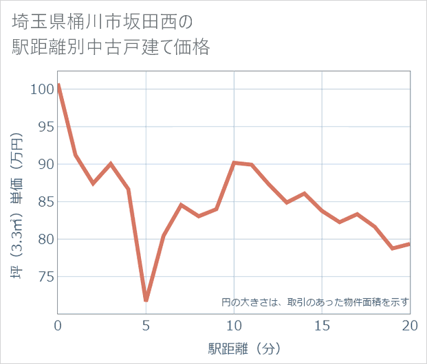 埼玉県桶川市坂田西の徒歩距離別の中古戸建て坪単価