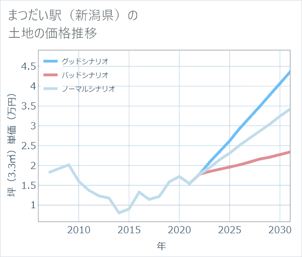 まつだい駅(新潟県)の土地価格推移