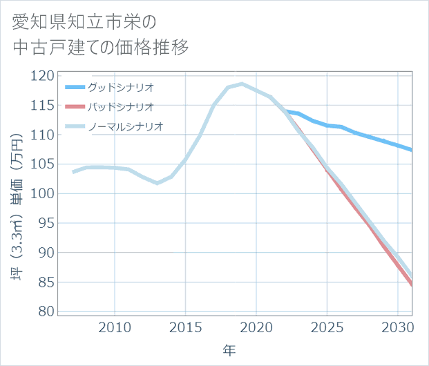 愛知県知立市栄の中古戸建て価格推移