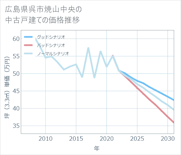 広島県呉市焼山中央の中古戸建て価格推移