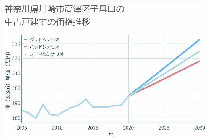 神奈川県川崎市高津区子母口の中古戸建て価格推移