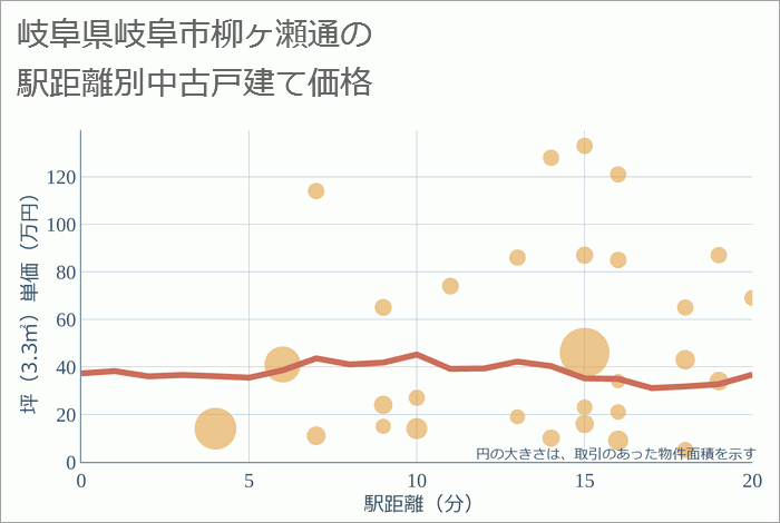 岐阜県岐阜市柳ヶ瀬通の徒歩距離別の中古戸建て坪単価