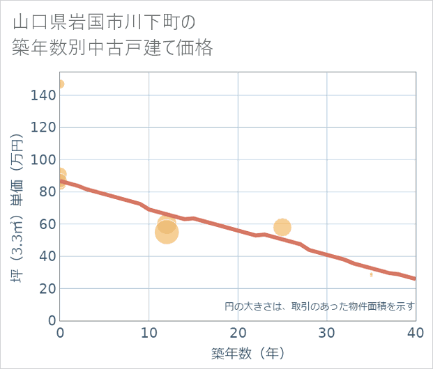 山口県岩国市川下町の築年数別の中古戸建て坪単価