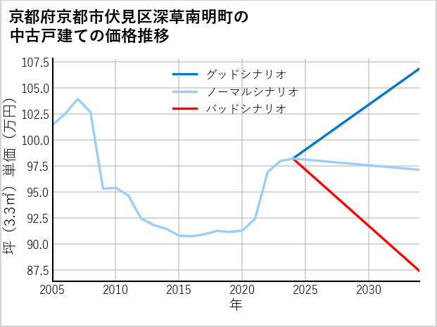 京都府京都市伏見区深草南明町の中古戸建て価格推移