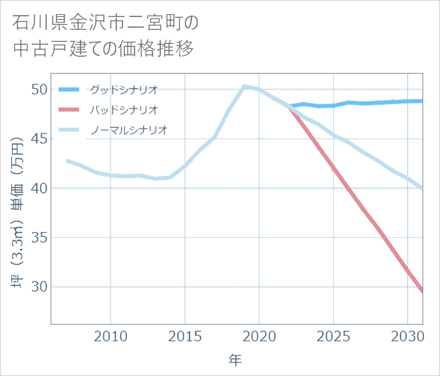 石川県金沢市二宮町の中古戸建て価格推移