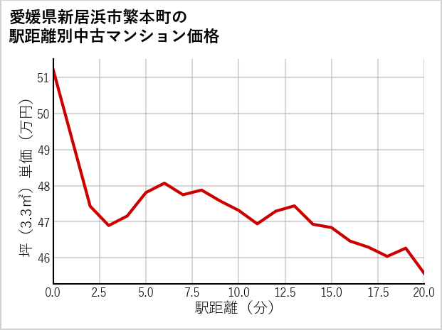 愛媛県新居浜市繁本町の徒歩距離別の中古マンション坪単価