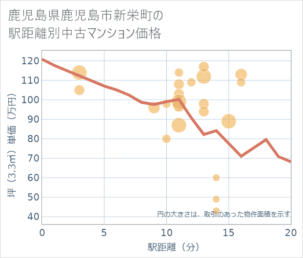 鹿児島県鹿児島市新栄町の徒歩距離別の中古マンション坪単価