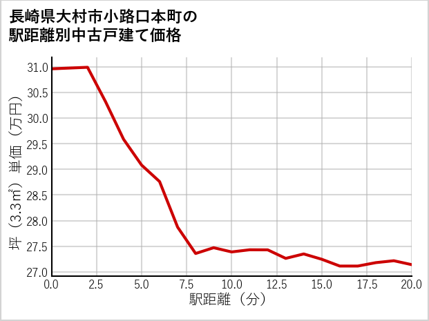 長崎県大村市小路口本町の徒歩距離別の中古戸建て坪単価