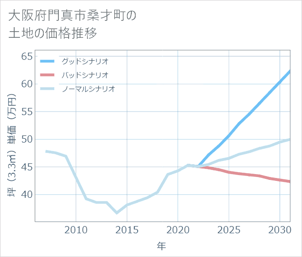 大阪府門真市桑才町の土地価格推移