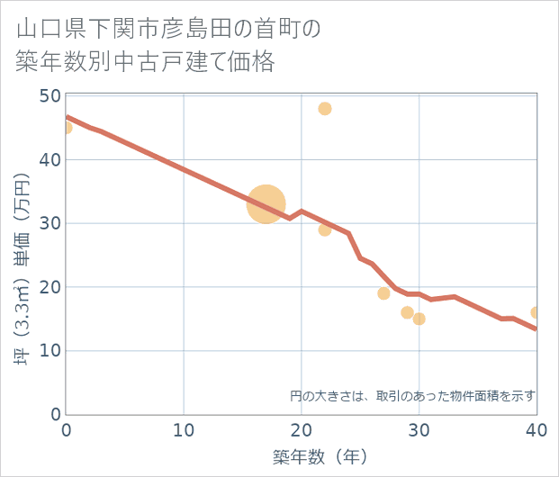山口県下関市彦島田の首町の築年数別の中古戸建て坪単価
