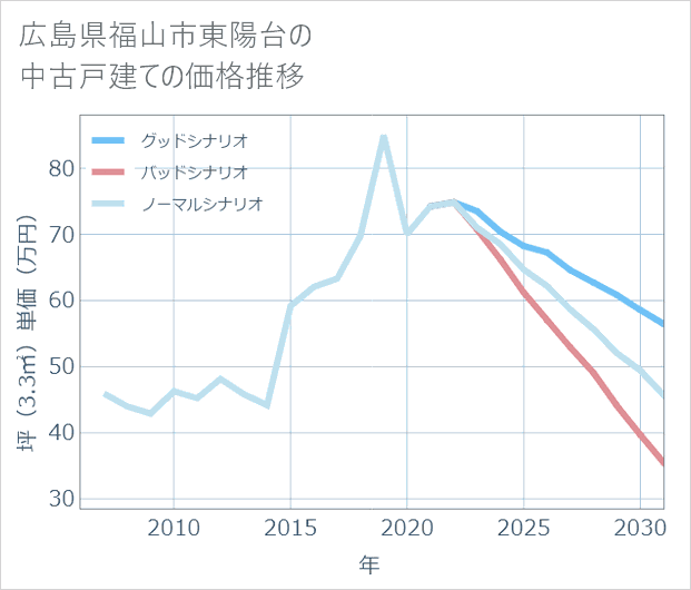 広島県福山市東陽台の中古戸建て価格推移
