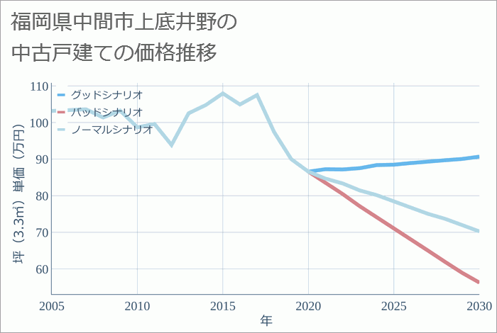 福岡県中間市上底井野の中古戸建て価格推移