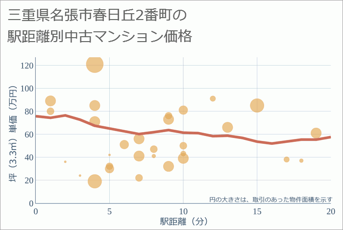 三重県名張市春日丘2番町の徒歩距離別の中古マンション坪単価