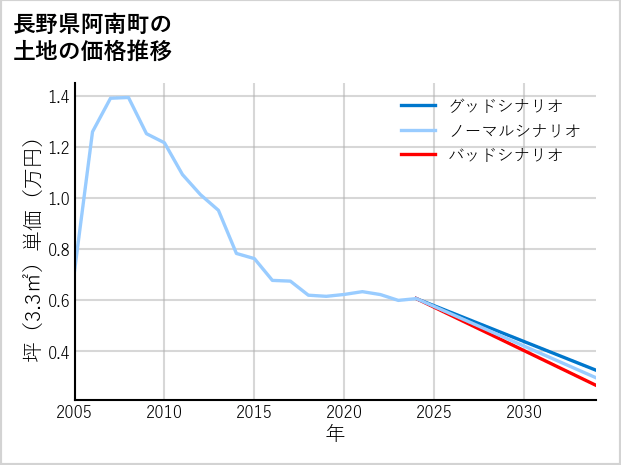 長野県阿南町の土地価格推移
