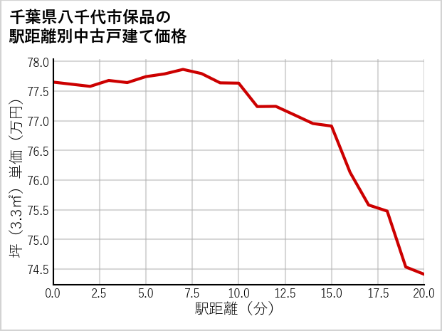 千葉県八千代市保品の徒歩距離別の中古戸建て坪単価