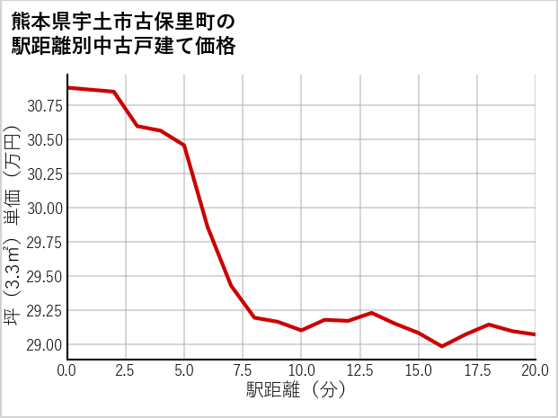 熊本県宇土市古保里町の徒歩距離別の中古戸建て坪単価