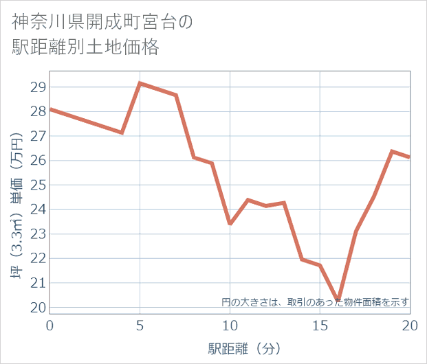 神奈川県開成町宮台の徒歩距離別の土地坪単価
