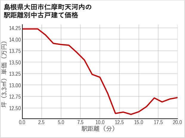 島根県大田市仁摩町天河内の徒歩距離別の中古戸建て坪単価