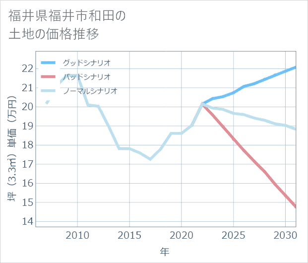 福井県福井市和田の土地価格推移