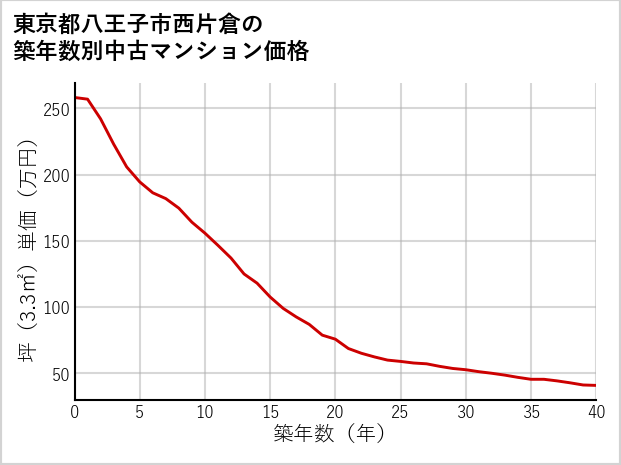 東京都八王子市西片倉の築年数別の中古マンション坪単価
