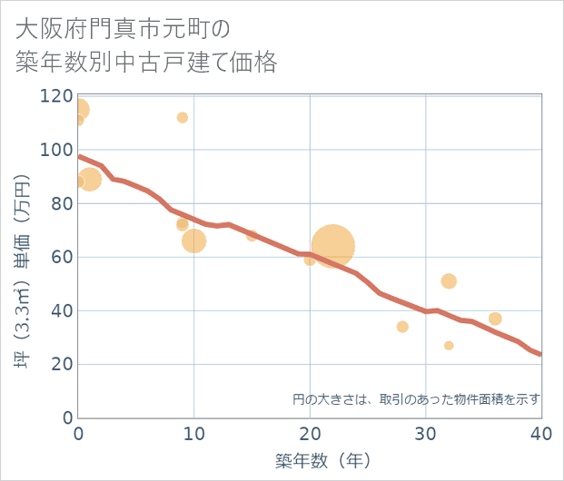 大阪府門真市元町の築年数別の中古戸建て坪単価