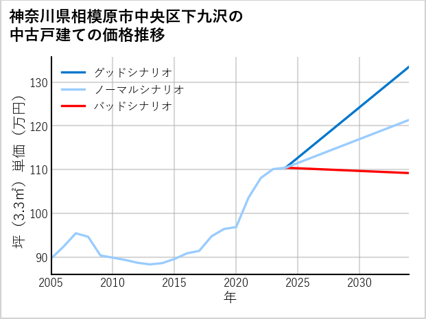 神奈川県相模原市中央区下九沢の中古戸建て価格推移