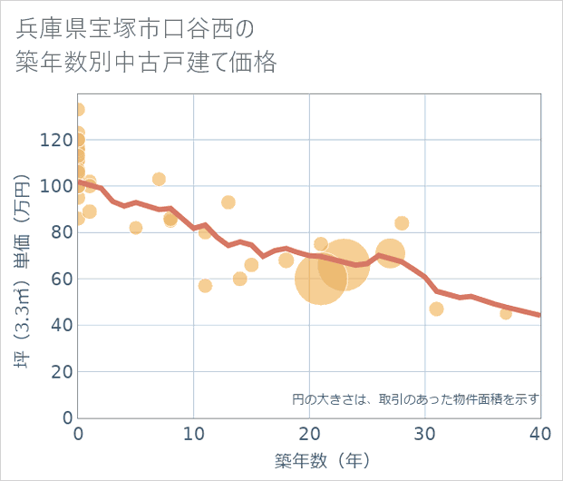 兵庫県宝塚市口谷西の築年数別の中古戸建て坪単価