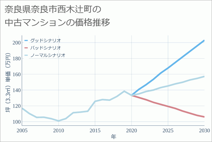 奈良県奈良市西木辻町の中古マンション価格推移