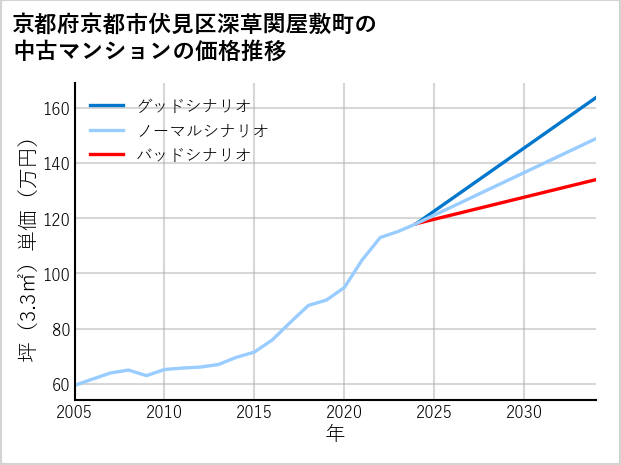 京都府京都市伏見区深草関屋敷町の中古マンション価格推移