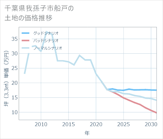 千葉県我孫子市船戸の土地価格推移
