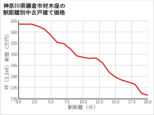 神奈川県鎌倉市材木座の徒歩距離別の中古戸建て坪単価