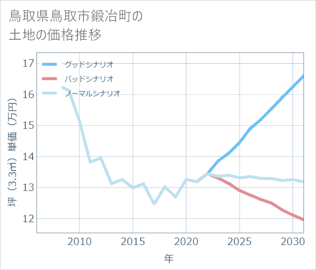 鳥取県鳥取市鍛冶町の土地価格推移