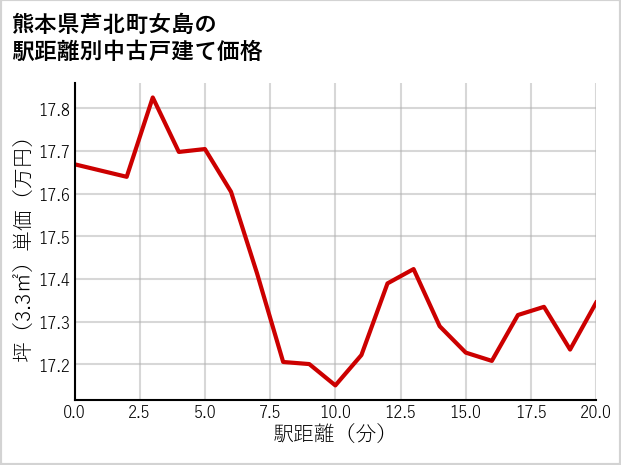熊本県芦北町女島の徒歩距離別の中古戸建て坪単価