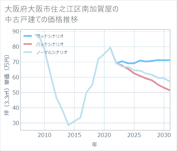 大阪府大阪市住之江区南加賀屋の中古戸建て価格推移
