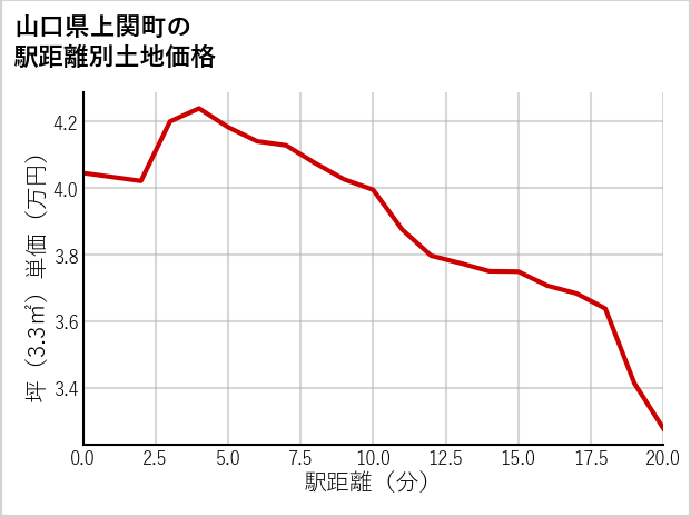 山口県上関町の徒歩距離別の土地坪単価